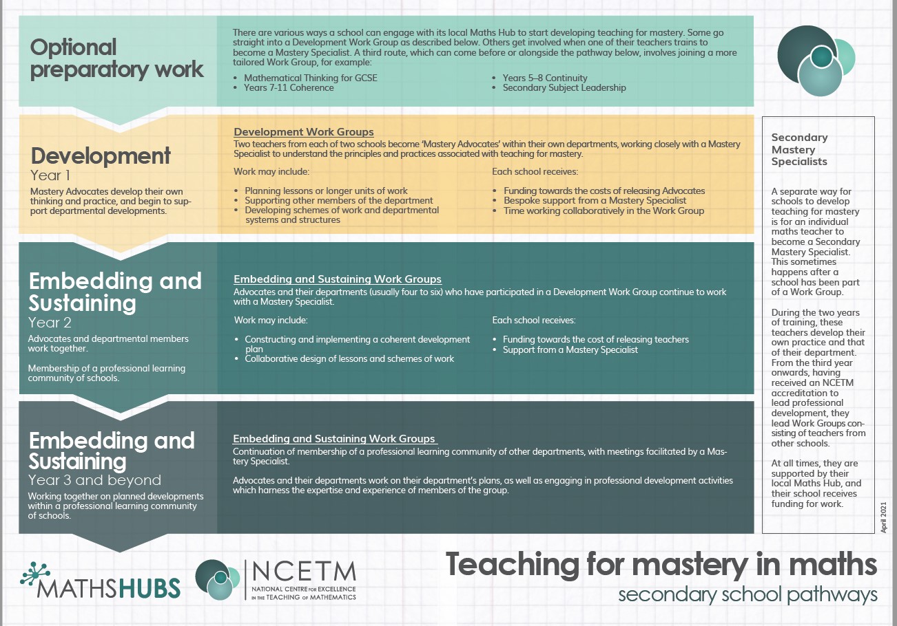The four key steps/phases of Secondary Teaching for Mastery: Preparatory Work (Mastery Specialist training/Development Work Group), Year 1 Development (Development Work Groups), Year 2 Embedding and Sustaining (Embedding and Sustaining Work Groups) and Year 3 and beyond - Embedding and Sustaining (Embedding and Sustaining Work Groups)