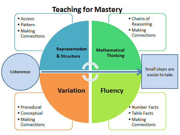 Diagram summarising the Teaching for Mastery approach