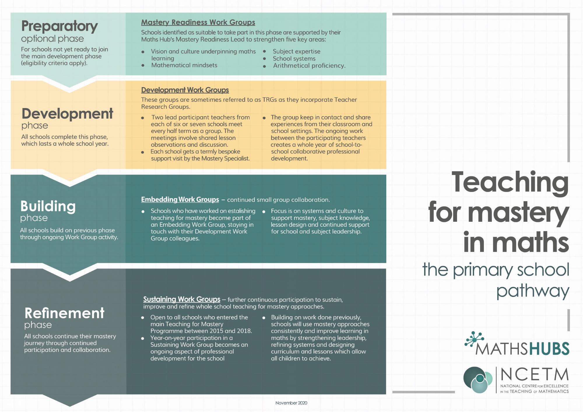 The four key steps/phases of Primary Teaching for Mastery: Preparation (Mastery Readiness Work Groups), Development (Development Work Groups), Building (Embedding Work Groups) and Refinement (Sustaining Work Groups)