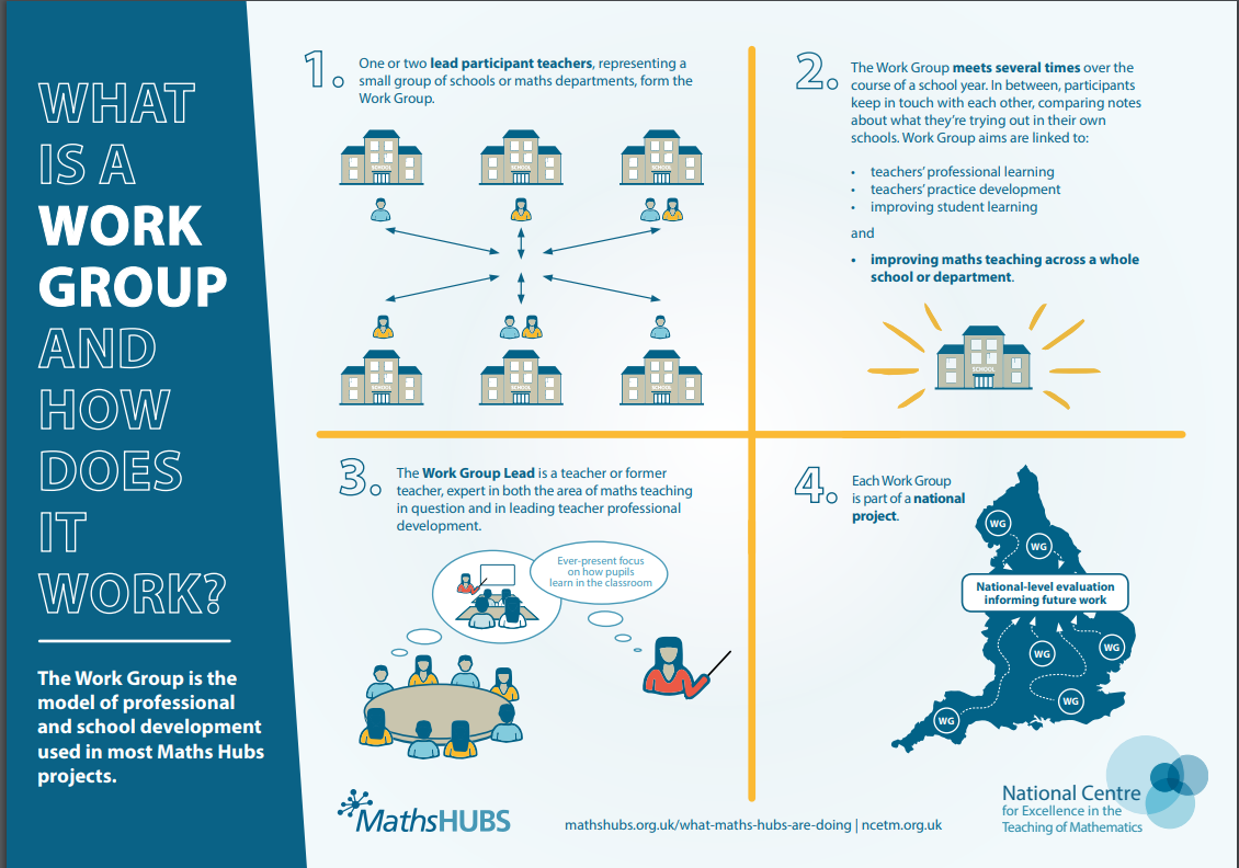 What is a Work Group and how does it work? Various diagrams depicting schools and teachers working together across the Maths Hub programme and network