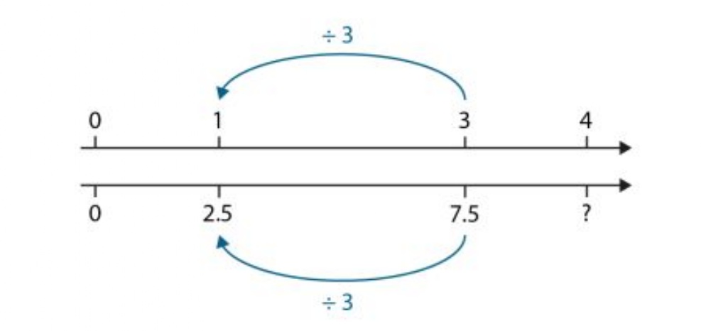 Deadline 18 September: Developing fluency with multiplicative reasoning at KS3 image